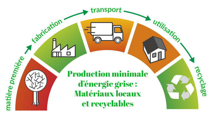 Cycle de la vie du produit amabois